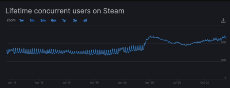 Steam Hits new record
